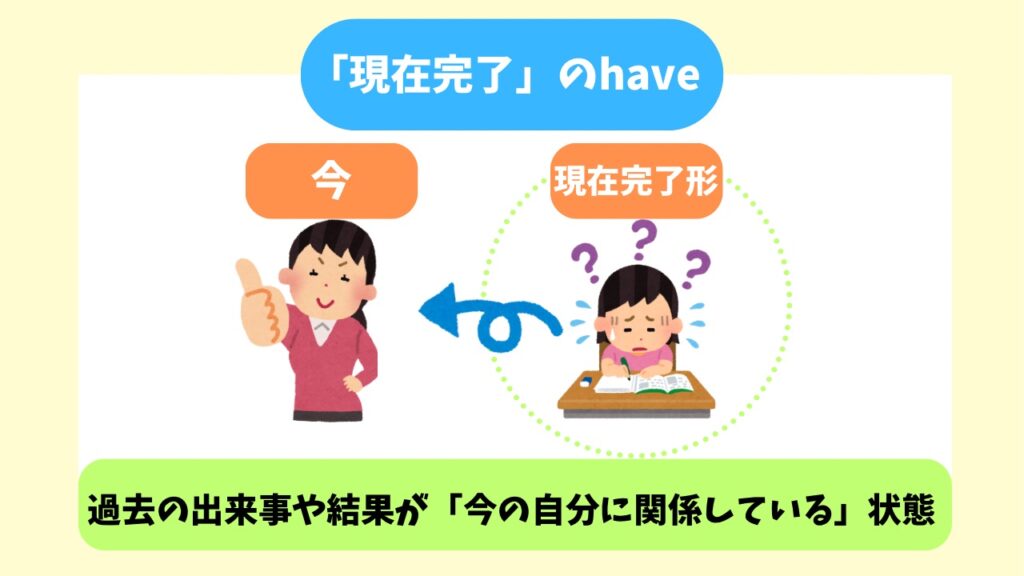 現在完了形のhaveの説明